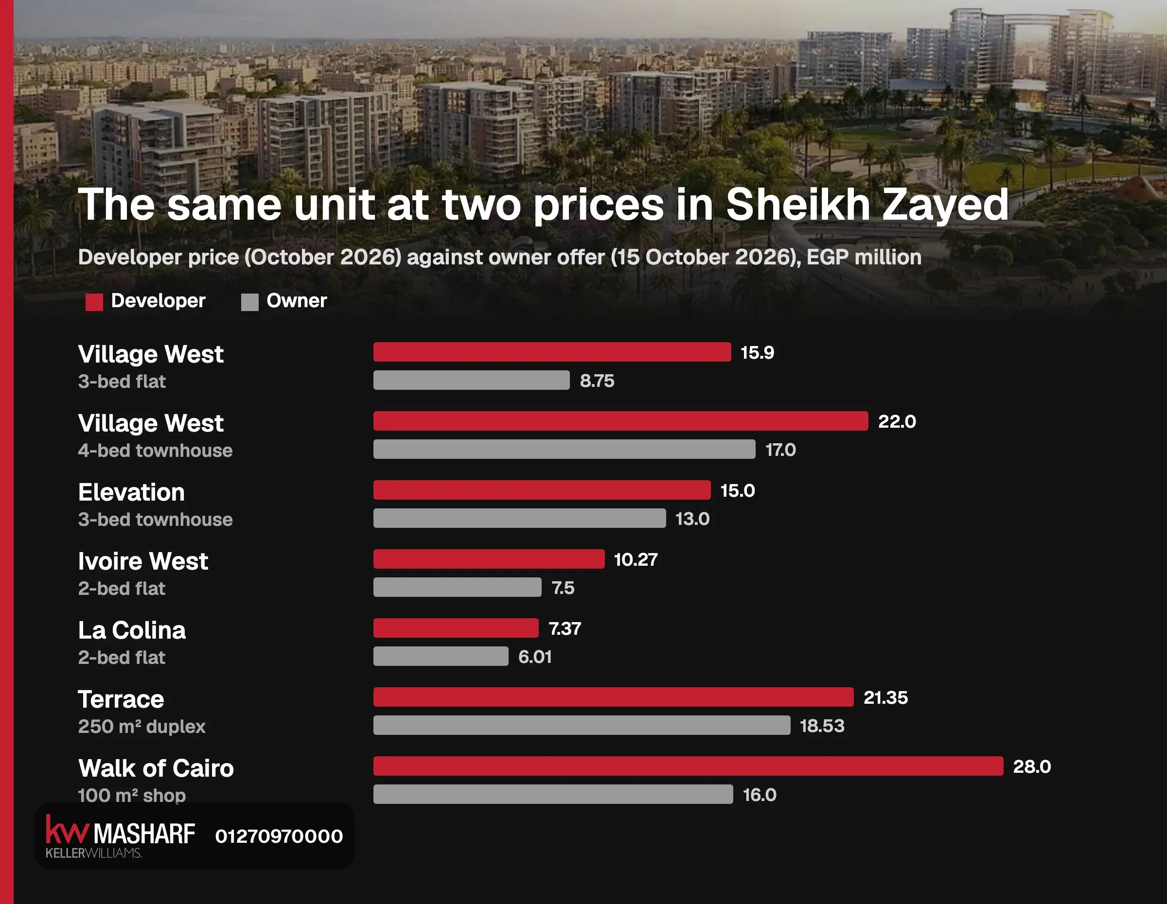 Real estate companies in Sheikh Zayed: developer price and owner offer for the same unit, October 2026